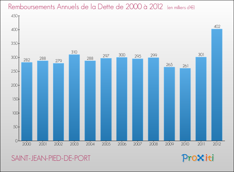 Evolution de l'annuité de la dette pour la commune de SAINT-JEAN-PIED-DE-PORT de 2000 à 2012 Annuités de la dette pour SAINT-JEAN-PIED-DE-PORT de 2000 à 2012