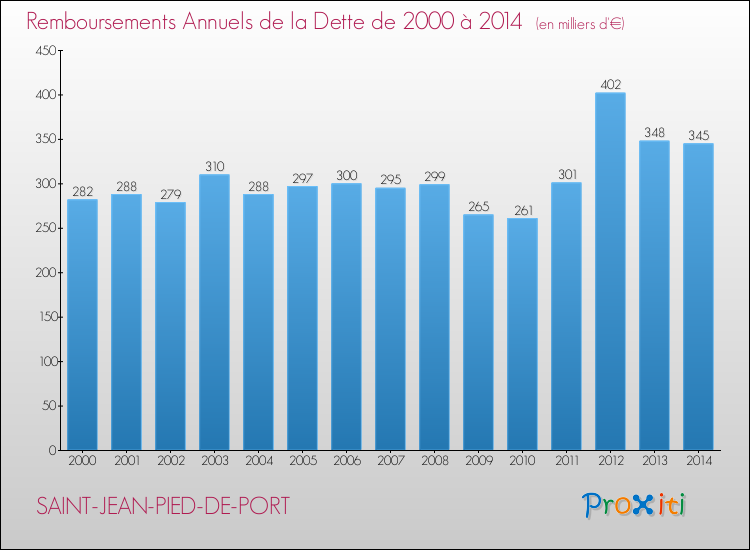 Evolution de l'annuité de la dette pour la commune de SAINT-JEAN-PIED-DE-PORT de 2000 à 2014 Annuités de la dette pour SAINT-JEAN-PIED-DE-PORT de 2000 à 2014