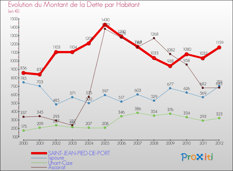 Evolution de la dette par habitant pour la commune de SAINT-JEAN-PIED-DE-PORT et les communes proches de 2000 à 2012 Comparaison de la dette par habitant pour SAINT-JEAN-PIED-DE-PORT et les communes voisines de 2000 à 2012