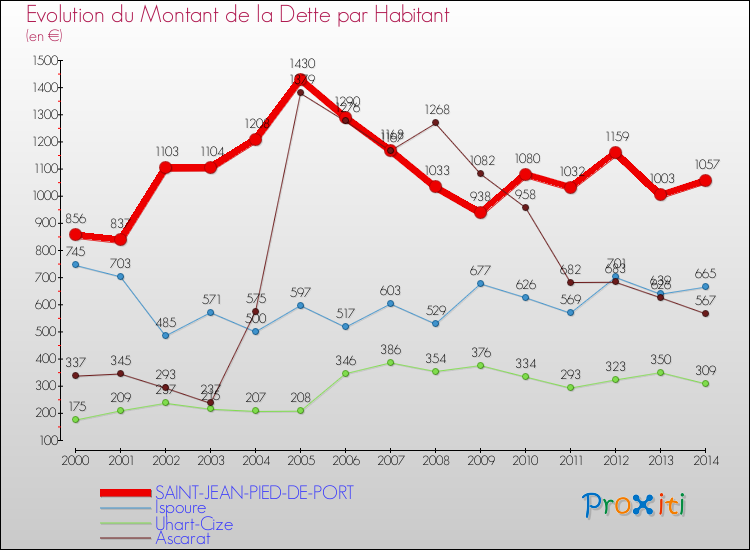 Evolution de la dette par habitant pour la commune de SAINT-JEAN-PIED-DE-PORT et les communes proches de 2000 à 2014 Comparaison de la dette par habitant pour SAINT-JEAN-PIED-DE-PORT et les communes voisines de 2000 à 2014