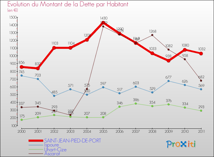 Evolution de la dette par habitant pour la commune de SAINT-JEAN-PIED-DE-PORT et les communes proches Comparaison de la dette par habitant pour SAINT-JEAN-PIED-DE-PORT et les communes voisines