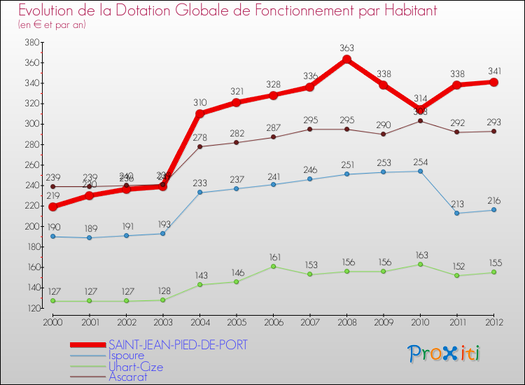 Evolution et montant de la dotation globale de fonctionnement par Habitant pour SAINT-JEAN-PIED-DE-PORT et les communes proches Comparaison des dotations globales de fonctionnement par habitant pour SAINT-JEAN-PIED-DE-PORT et les communes voisines