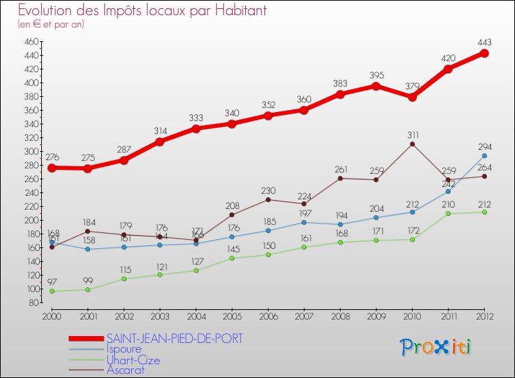 Evolution et montant des impôts locaux par Habitant pour SAINT-JEAN-PIED-DE-PORT et les communes proches Comparaison des impôts locaux par habitant pour SAINT-JEAN-PIED-DE-PORT et les communes voisines