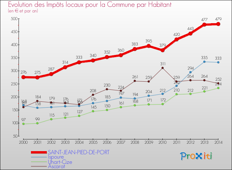 Evolution et montant des impôts locaux par Habitant pour SAINT-JEAN-PIED-DE-PORT et les communes proches de 2000 à 2014 Comparaison des impôts locaux par habitant pour SAINT-JEAN-PIED-DE-PORT et les communes voisines de 2000 à 2014