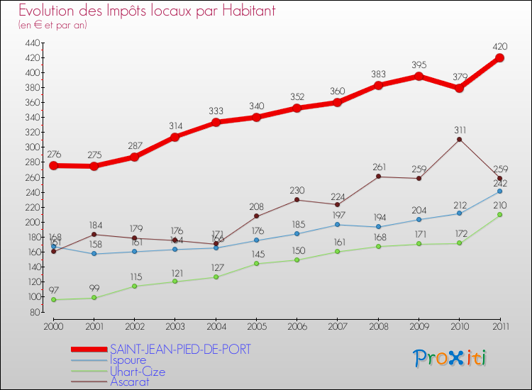 Evolution et montant des impôts locaux par Habitant pour SAINT-JEAN-PIED-DE-PORT et les communes proches Comparaison des impôts locaux par habitant pour SAINT-JEAN-PIED-DE-PORT et les communes voisines