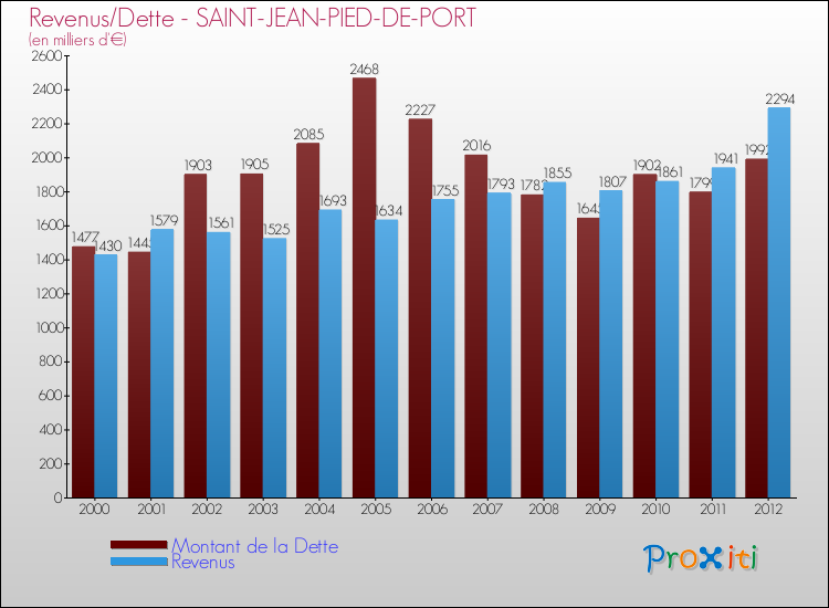 Evolution comparée de la dette et des revenus pour la commune de SAINT-JEAN-PIED-DE-PORT de 2000 à 2012 Comparaison de la dette et des revenus pour SAINT-JEAN-PIED-DE-PORT de 2000 à 2012