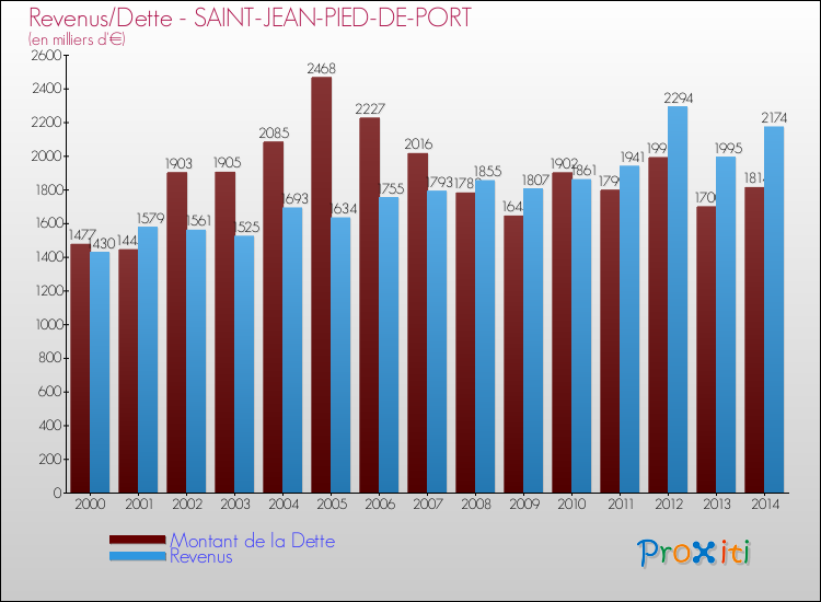 Evolution comparée de la dette et des revenus pour la commune de SAINT-JEAN-PIED-DE-PORT de 2000 à 2014 Comparaison de la dette et des revenus pour SAINT-JEAN-PIED-DE-PORT de 2000 à 2014