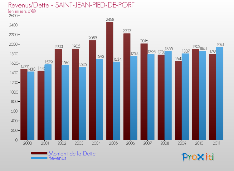 Evolution comparée de la dette et des revenus pour la commune de SAINT-JEAN-PIED-DE-PORT de 2000 à 2011 Comparaison de la dette et des revenus pour SAINT-JEAN-PIED-DE-PORT de 2000 à 2011