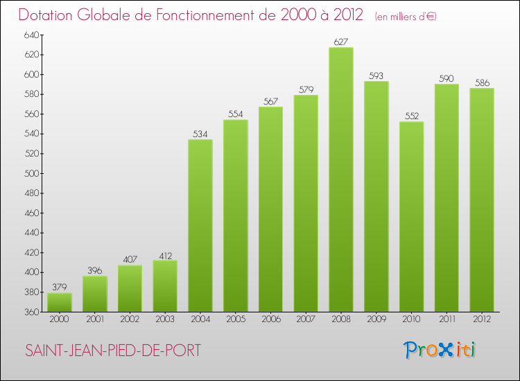 Evolution du montant de la Dotation Globale de Fonctionnement pour la commune de SAINT-JEAN-PIED-DE-PORT de 2000 à 2012 Evolution du montant de la Dotation Globale de Fonctionnement pour SAINT-JEAN-PIED-DE-PORT de 2000 à 2012