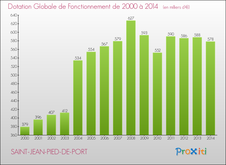 Evolution du montant de la Dotation Globale de Fonctionnement pour la commune de SAINT-JEAN-PIED-DE-PORT de 2000 à 2014 Evolution du montant de la Dotation Globale de Fonctionnement pour SAINT-JEAN-PIED-DE-PORT de 2000 à 2014
