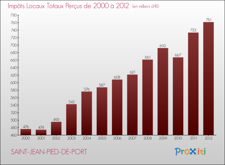 Evolution des Impôts Locaux pour la commune de SAINT-JEAN-PIED-DE-PORT de 2000 à 2012 Evolution des Impôts Locaux pour SAINT-JEAN-PIED-DE-PORT de 2000 à 2012