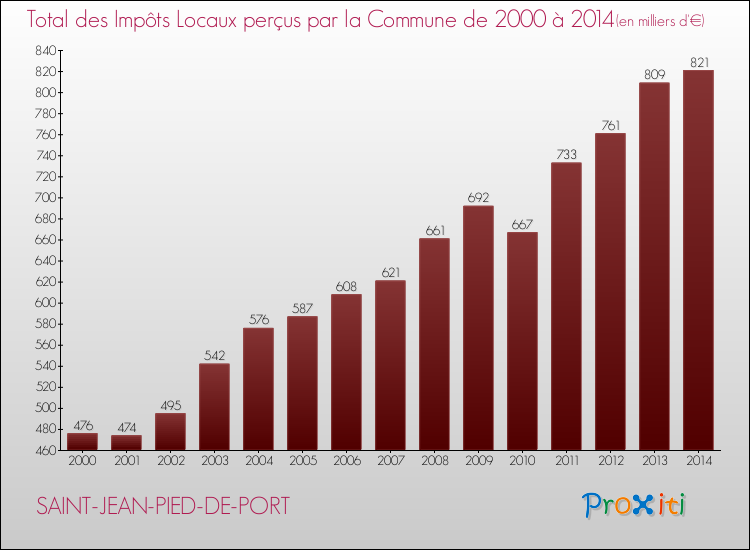 Evolution des Impôts Locaux pour la commune de SAINT-JEAN-PIED-DE-PORT de 2000 à 2014 Evolution des Impôts Locaux pour SAINT-JEAN-PIED-DE-PORT de 2000 à 2014