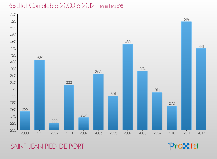 Evolution du résultat comptable pour la commune de SAINT-JEAN-PIED-DE-PORT de 2000 à 2012 Evolution du résultat comptable pour SAINT-JEAN-PIED-DE-PORT de 2000 à 2012