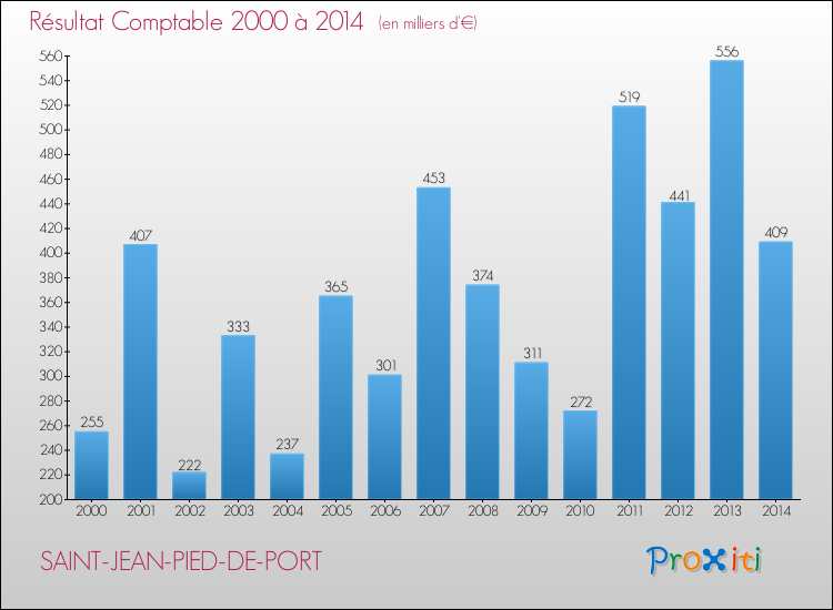 Evolution du résultat comptable pour la commune de SAINT-JEAN-PIED-DE-PORT de 2000 à 2014 Evolution du résultat comptable pour SAINT-JEAN-PIED-DE-PORT de 2000 à 2014