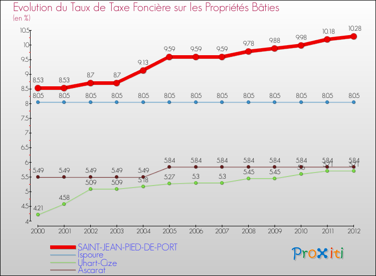Evolution du taux de la taxe foncière sur le bati pour SAINT-JEAN-PIED-DE-PORT et les communes proches de 2000 à 2012 Comparaison des taux de taxe foncière sur le bati pour SAINT-JEAN-PIED-DE-PORT et les communes voisines de 2000 à 2012
