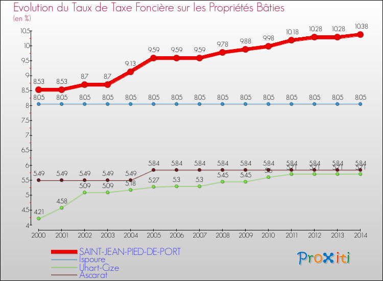 Evolution du taux de la taxe foncière sur le bati pour SAINT-JEAN-PIED-DE-PORT et les communes proches de 2000 à 2014 Comparaison des taux de taxe foncière sur le bati pour SAINT-JEAN-PIED-DE-PORT et les communes voisines de 2000 à 2014