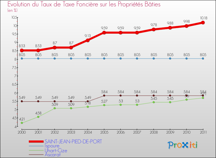 Evolution du taux de la taxe foncière sur le bati pour SAINT-JEAN-PIED-DE-PORT et les communes proches Comparaison des taux de taxe foncière sur le bati pour SAINT-JEAN-PIED-DE-PORT et les communes voisines