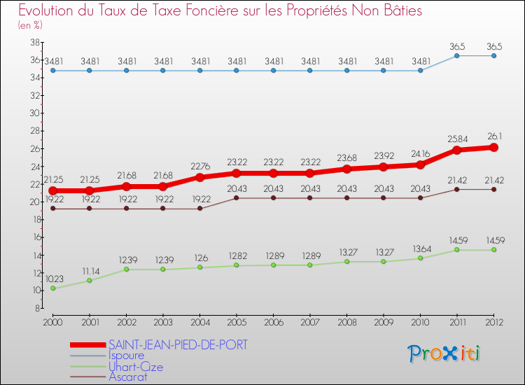 Evolution du taux de la taxe foncière sur les immeubles et terrains non batis pour SAINT-JEAN-PIED-DE-PORT et les communes proches de 2000 à 2012 Comparaison des taux de la taxe foncière sur les immeubles et terrains non batis pour SAINT-JEAN-PIED-DE-PORT et les communes voisines de 2000 à 2012