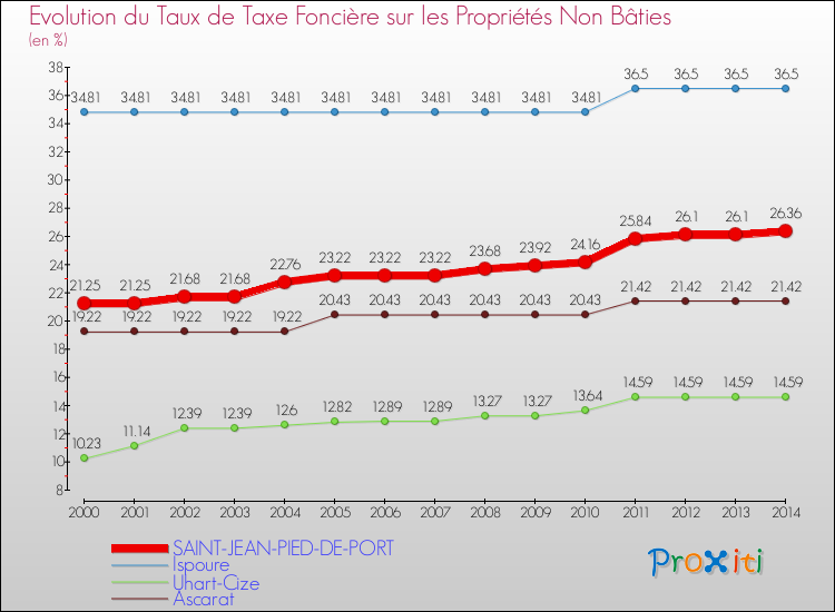 Evolution du taux de la taxe foncière sur les immeubles et terrains non batis pour SAINT-JEAN-PIED-DE-PORT et les communes proches de 2000 à 2014 Comparaison des taux de la taxe foncière sur les immeubles et terrains non batis pour SAINT-JEAN-PIED-DE-PORT et les communes voisines de 2000 à 2014
