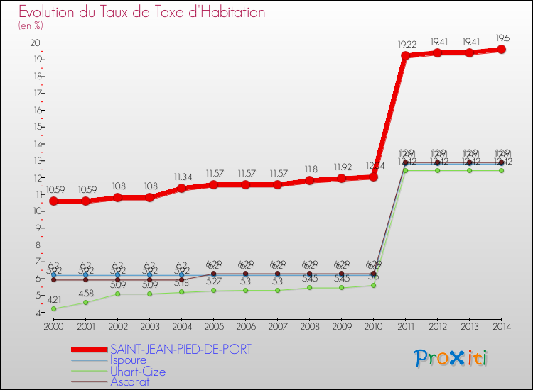 Evolution du taux de la taxe d'habitation pour SAINT-JEAN-PIED-DE-PORT et les communes proches de 2000 à 2014 Comparaison des taux de la taxe d'habitation pour SAINT-JEAN-PIED-DE-PORT et les communes voisines de 2000 à 2014