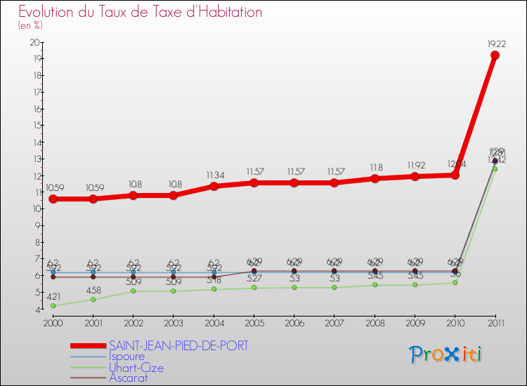 Evolution du taux de la taxe d'habitation pour SAINT-JEAN-PIED-DE-PORT et les communes proches Comparaison des taux de la taxe d'habitation pour SAINT-JEAN-PIED-DE-PORT et les communes voisines