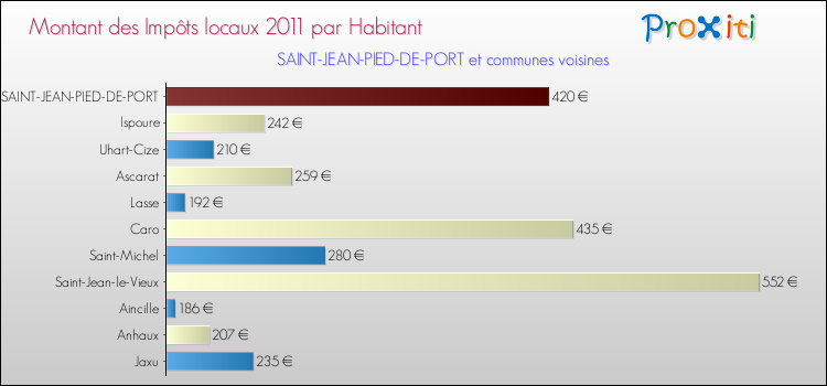 Montant des impôts locaux par Habitant pour SAINT-JEAN-PIED-DE-PORT et les communes proches Comparaison des impôts locaux par habitant pour SAINT-JEAN-PIED-DE-PORT et les communes voisines