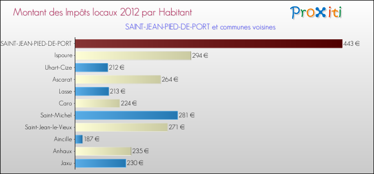 Montant des impôts locaux par Habitant pour SAINT-JEAN-PIED-DE-PORT et les communes proches Comparaison des impôts locaux par habitant pour SAINT-JEAN-PIED-DE-PORT et les communes voisines