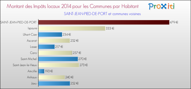Montant des impôts locaux par Habitant pour SAINT-JEAN-PIED-DE-PORT et les communes proches en 2014 Comparaison des impôts locaux par habitant pour SAINT-JEAN-PIED-DE-PORT et les communes voisines en 2014