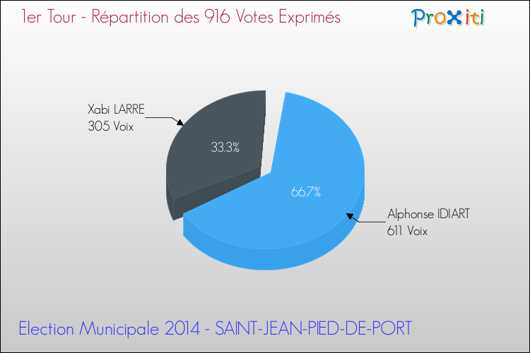 Répartition des votes exprimés au 1er Tour des Elections Municipales 2014 de la commune de SAINT-JEAN-PIED-DE-PORT Elections Municipales 2014 - Répartition des votes exprimés au 1er Tour pour la commune de SAINT-JEAN-PIED-DE-PORT