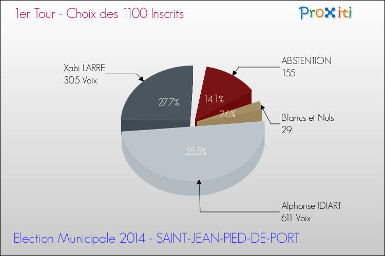 Résultats par rapport aux inscrits au 1er Tour des Elections Municipales 2014 de la commune de SAINT-JEAN-PIED-DE-PORT Elections Municipales 2014 - Résultats par rapport aux inscrits au 1er Tour pour la commune de SAINT-JEAN-PIED-DE-PORT