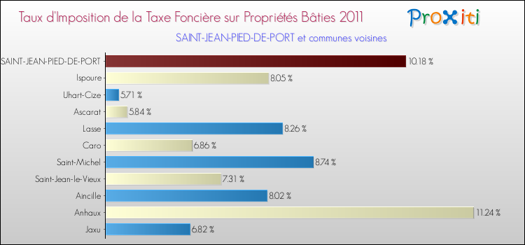 Taux d'imposition de la taxe foncière sur le bati 2011 pour SAINT-JEAN-PIED-DE-PORT et les communes proches Comparaison des taux d'imposition de la taxe foncière sur le bati 2011 pour SAINT-JEAN-PIED-DE-PORT et les communes voisines