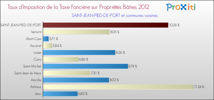 Taux d'imposition de la taxe foncière sur le bati 2012 pour SAINT-JEAN-PIED-DE-PORT et les communes proches Comparaison des taux d'imposition de la taxe foncière sur le bati 2012 pour SAINT-JEAN-PIED-DE-PORT et les communes voisines