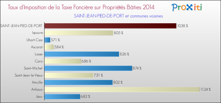 Taux d'imposition de la taxe foncière sur le bati 2014 pour SAINT-JEAN-PIED-DE-PORT et les communes proches Comparaison des taux d'imposition de la taxe foncière sur le bati 2014 pour SAINT-JEAN-PIED-DE-PORT et les communes voisines
