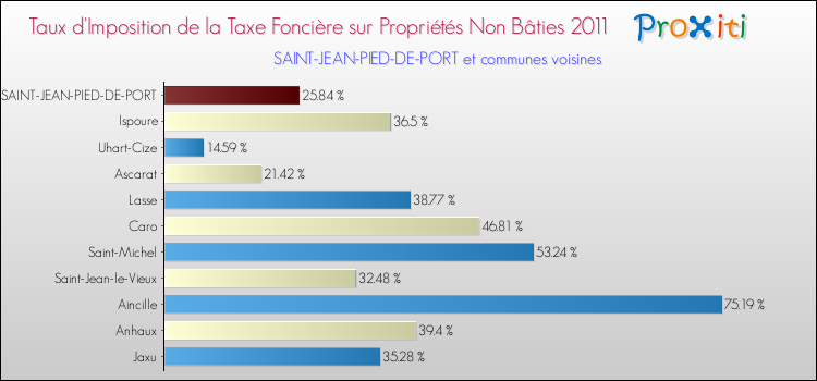 Taux d'imposition de la taxe foncière sur les immeubles et terrains non batis 2011 pour SAINT-JEAN-PIED-DE-PORT et les communes proches Comparaison des taux d'imposition de la taxe foncière sur les immeubles et terrains non batis 2011 pour SAINT-JEAN-PIED-DE-PORT et les communes voisines
