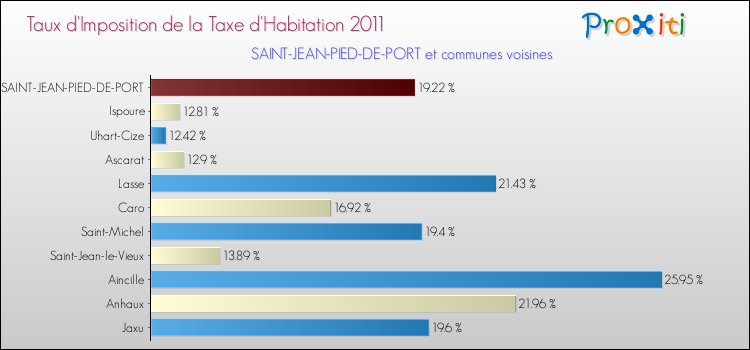 Taux d'imposition de la taxe d'habitation 2011 pour SAINT-JEAN-PIED-DE-PORT et les communes proches Comparaison des taux d'imposition de la taxe d'habitation 2011 pour SAINT-JEAN-PIED-DE-PORT et les communes voisines