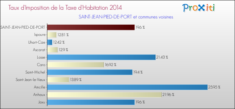 Taux d'imposition de la taxe d'habitation 2014 pour SAINT-JEAN-PIED-DE-PORT et les communes proches Comparaison des taux d'imposition de la taxe d'habitation 2014 pour SAINT-JEAN-PIED-DE-PORT et les communes voisines