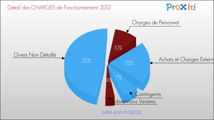 Décomposition des Charges de Fonctionnement 2012 de la commune de SAINT-JEAN-POUDGE Charges de Fonctionnement 2012 pour la commune de SAINT-JEAN-POUDGE