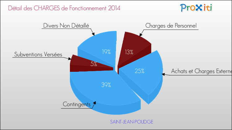 Décomposition des Charges de Fonctionnement 2014 de la commune de SAINT-JEAN-POUDGE Charges de Fonctionnement 2014 pour la commune de SAINT-JEAN-POUDGE