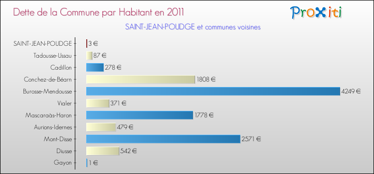Dette par habitant de la commune en 2011 pour SAINT-JEAN-POUDGE et les communes proches Comparaison de la dette par habitant de la commune en 2011 pour SAINT-JEAN-POUDGE et les communes voisines