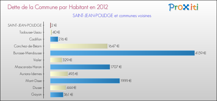 Dette par habitant de la commune en 2012 pour SAINT-JEAN-POUDGE et les communes proches Comparaison de la dette par habitant de la commune en 2012 pour SAINT-JEAN-POUDGE et les communes voisines