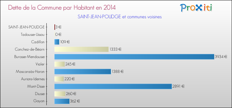 Dette par habitant de la commune en 2014 pour SAINT-JEAN-POUDGE et les communes proches Comparaison de la dette par habitant de la commune en 2014 pour SAINT-JEAN-POUDGE et les communes voisines