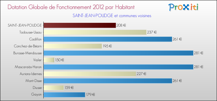 Montant des dotations globales de fonctionnement DGF par Habitant pour SAINT-JEAN-POUDGE et les communes proches Comparaison des des dotations globales de fonctionnement DGF par habitant pour SAINT-JEAN-POUDGE et les communes voisines