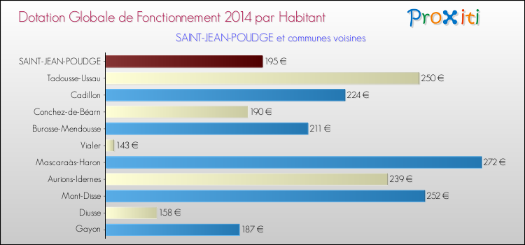 Montant des dotations globales de fonctionnement DGF par Habitant pour SAINT-JEAN-POUDGE et les communes proches en 2014. Comparaison des des dotations globales de fonctionnement DGF par habitant pour SAINT-JEAN-POUDGE et les communes voisines en 2014.