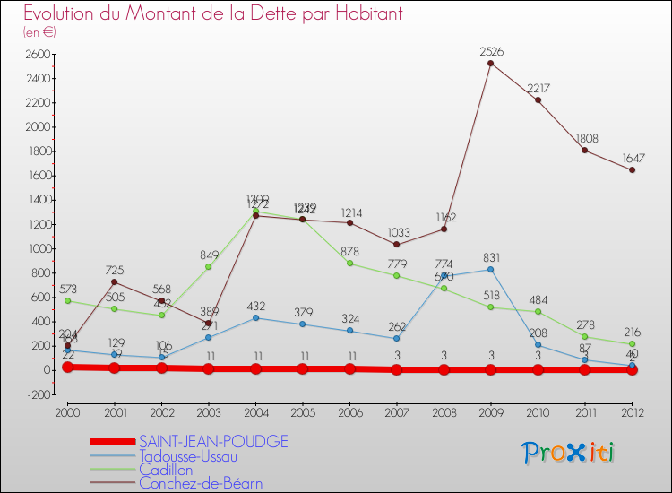 Evolution de la dette par habitant pour la commune de SAINT-JEAN-POUDGE et les communes proches de 2000 à 2012 Comparaison de la dette par habitant pour SAINT-JEAN-POUDGE et les communes voisines de 2000 à 2012