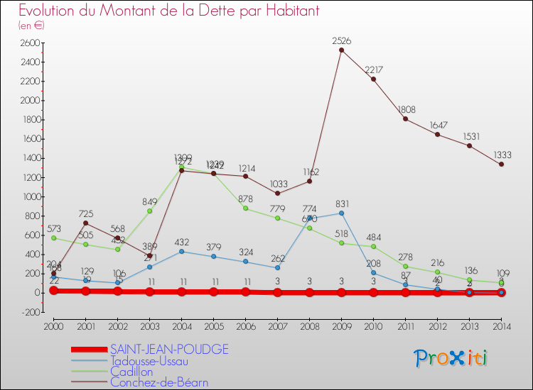 Evolution de la dette par habitant pour la commune de SAINT-JEAN-POUDGE et les communes proches de 2000 à 2014 Comparaison de la dette par habitant pour SAINT-JEAN-POUDGE et les communes voisines de 2000 à 2014