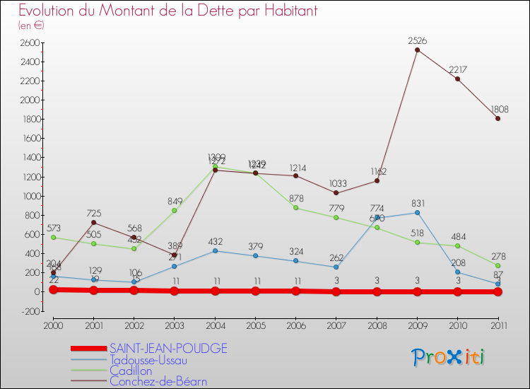 Evolution de la dette par habitant pour la commune de SAINT-JEAN-POUDGE et les communes proches Comparaison de la dette par habitant pour SAINT-JEAN-POUDGE et les communes voisines