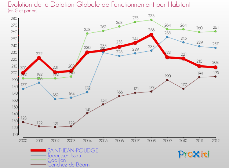 Evolution et montant de la dotation globale de fonctionnement par Habitant pour SAINT-JEAN-POUDGE et les communes proches Comparaison des dotations globales de fonctionnement par habitant pour SAINT-JEAN-POUDGE et les communes voisines
