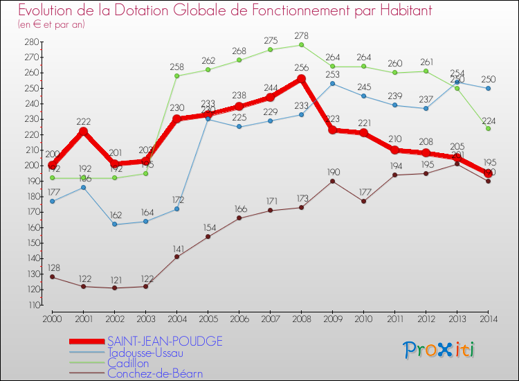 Evolution et montant de la dotation globale de fonctionnement par Habitant pour SAINT-JEAN-POUDGE et les communes proches de 2000 à 2014. Comparaison des dotations globales de fonctionnement par habitant pour SAINT-JEAN-POUDGE et les communes voisines de 2000 à 2014.