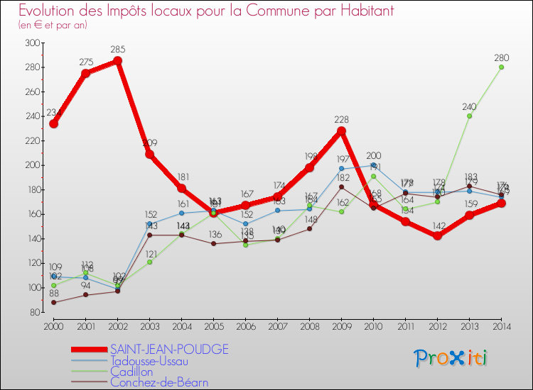 Evolution et montant des impôts locaux par Habitant pour SAINT-JEAN-POUDGE et les communes proches de 2000 à 2014 Comparaison des impôts locaux par habitant pour SAINT-JEAN-POUDGE et les communes voisines de 2000 à 2014
