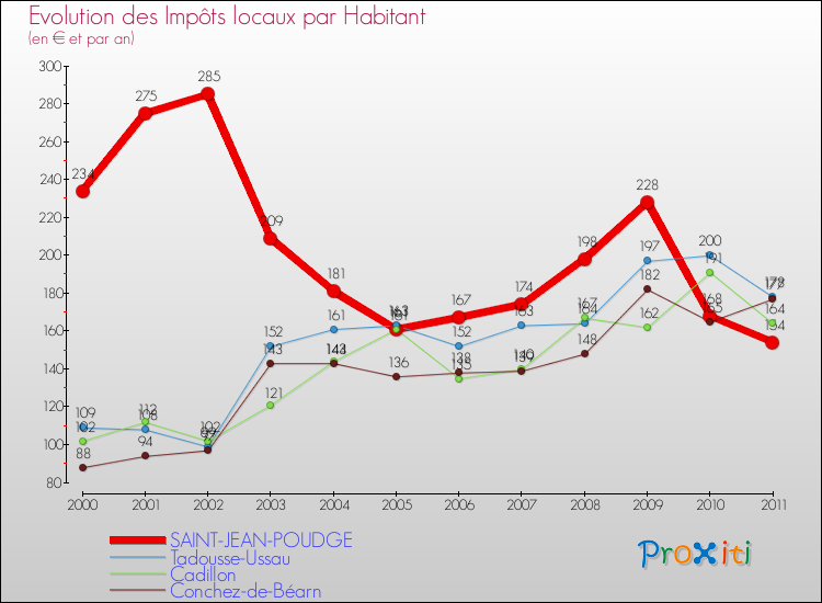 Evolution et montant des impôts locaux par Habitant pour SAINT-JEAN-POUDGE et les communes proches Comparaison des impôts locaux par habitant pour SAINT-JEAN-POUDGE et les communes voisines